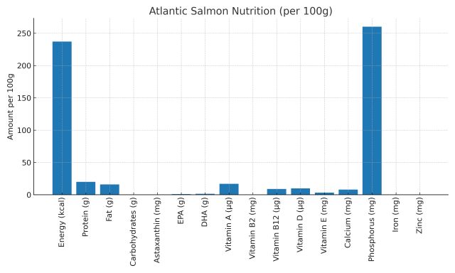 Bar graph