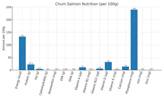 Bar-chart