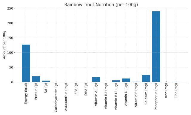 Bar graph