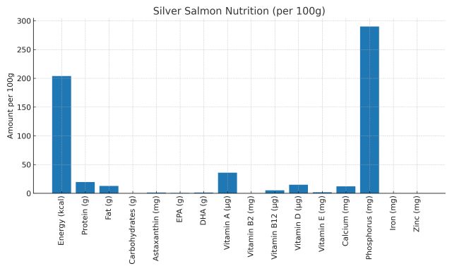 Bar graph